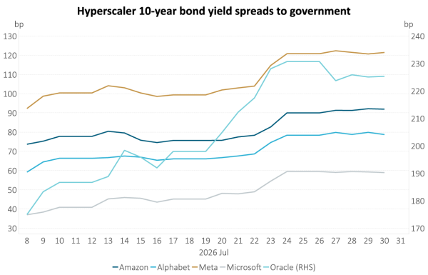 Hyperscaler 10-year bond yield spreads to government, July 2026